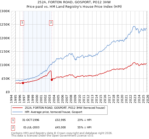 252A, FORTON ROAD, GOSPORT, PO12 3HW: Price paid vs HM Land Registry's House Price Index