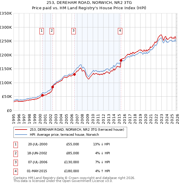 253, DEREHAM ROAD, NORWICH, NR2 3TG: Price paid vs HM Land Registry's House Price Index
