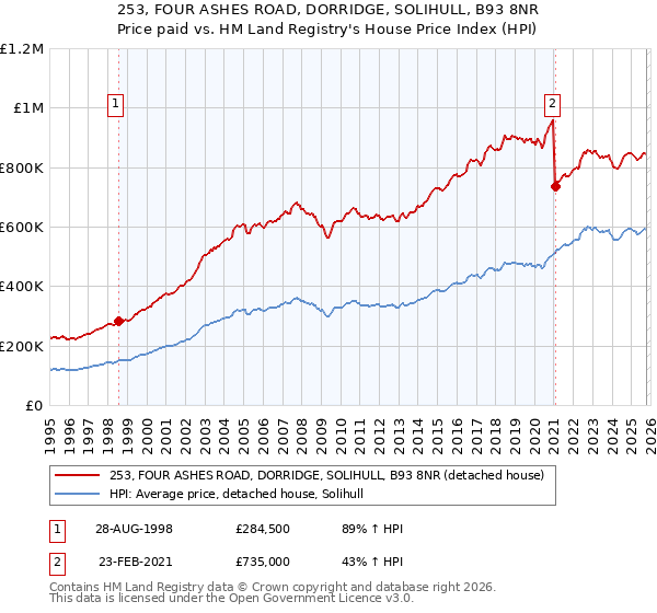 253, FOUR ASHES ROAD, DORRIDGE, SOLIHULL, B93 8NR: Price paid vs HM Land Registry's House Price Index