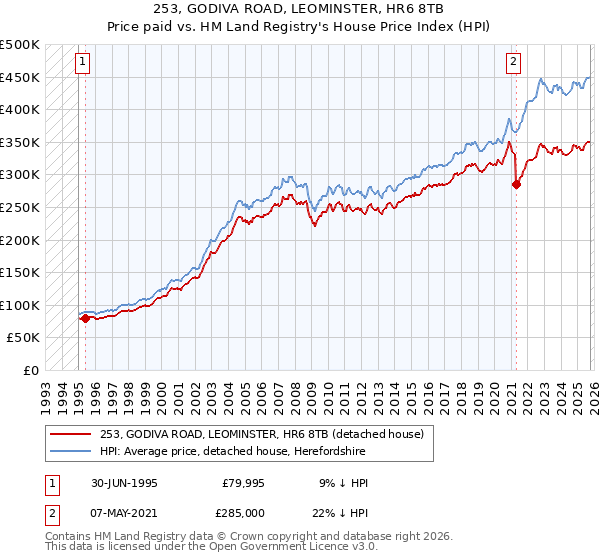 253, GODIVA ROAD, LEOMINSTER, HR6 8TB: Price paid vs HM Land Registry's House Price Index