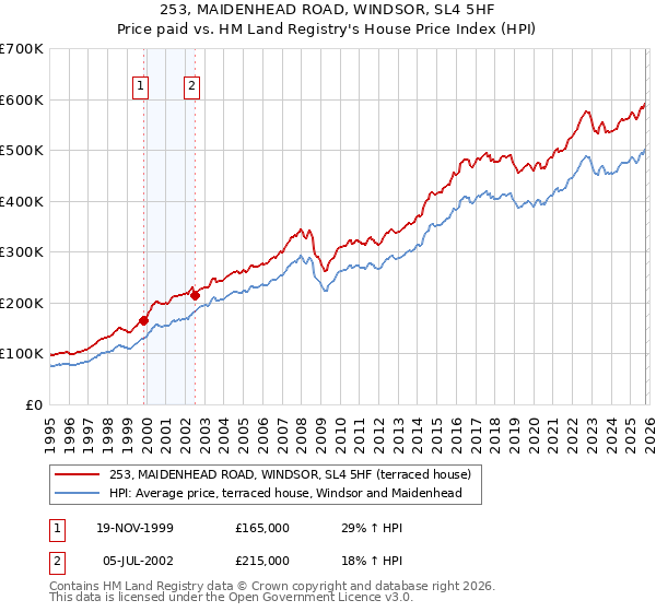 253, MAIDENHEAD ROAD, WINDSOR, SL4 5HF: Price paid vs HM Land Registry's House Price Index