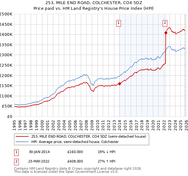 253, MILE END ROAD, COLCHESTER, CO4 5DZ: Price paid vs HM Land Registry's House Price Index