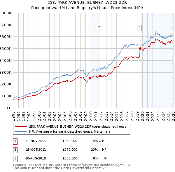 253, PARK AVENUE, BUSHEY, WD23 2DR: Price paid vs HM Land Registry's House Price Index