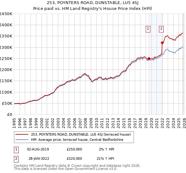 253, POYNTERS ROAD, DUNSTABLE, LU5 4SJ: Price paid vs HM Land Registry's House Price Index