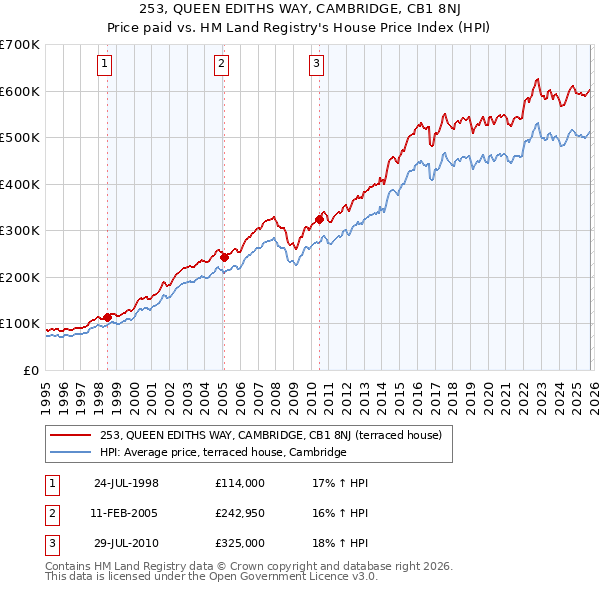 253, QUEEN EDITHS WAY, CAMBRIDGE, CB1 8NJ: Price paid vs HM Land Registry's House Price Index
