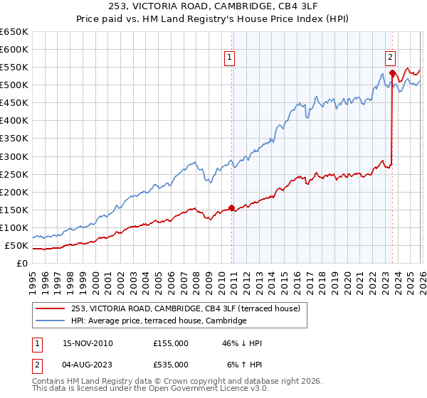 253, VICTORIA ROAD, CAMBRIDGE, CB4 3LF: Price paid vs HM Land Registry's House Price Index