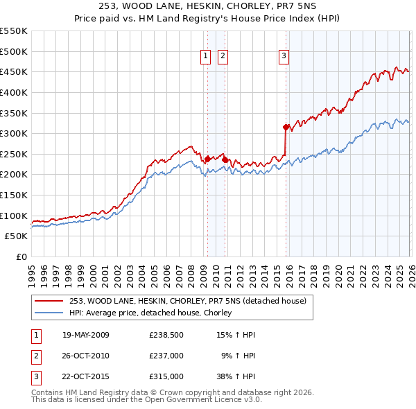 253, WOOD LANE, HESKIN, CHORLEY, PR7 5NS: Price paid vs HM Land Registry's House Price Index