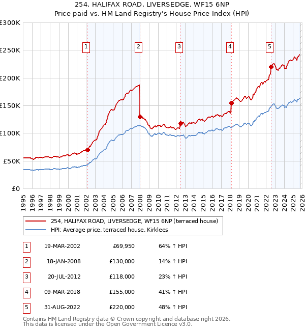 254, HALIFAX ROAD, LIVERSEDGE, WF15 6NP: Price paid vs HM Land Registry's House Price Index