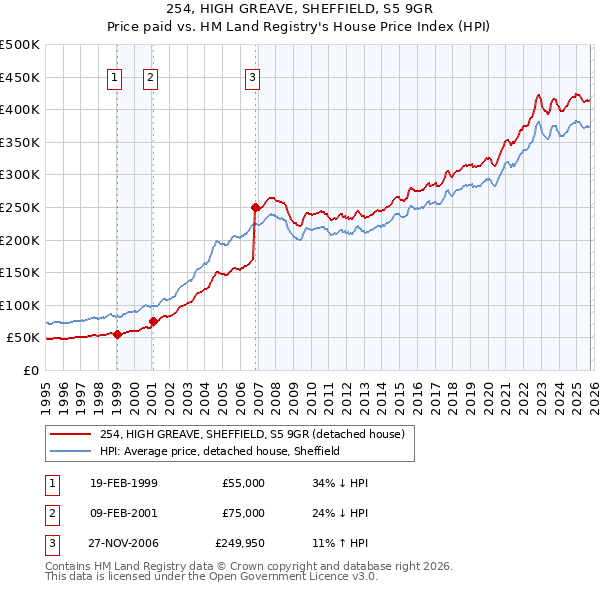 254, HIGH GREAVE, SHEFFIELD, S5 9GR: Price paid vs HM Land Registry's House Price Index