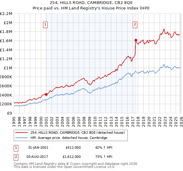 254, HILLS ROAD, CAMBRIDGE, CB2 8QE: Price paid vs HM Land Registry's House Price Index