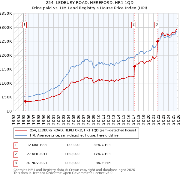 254, LEDBURY ROAD, HEREFORD, HR1 1QD: Price paid vs HM Land Registry's House Price Index