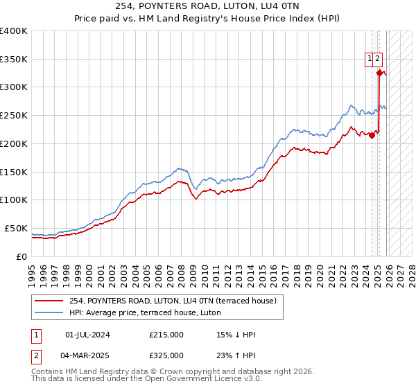 254, POYNTERS ROAD, LUTON, LU4 0TN: Price paid vs HM Land Registry's House Price Index