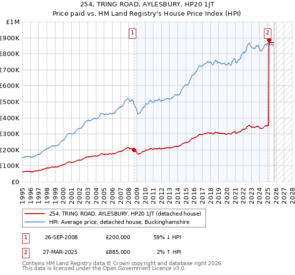 254, TRING ROAD, AYLESBURY, HP20 1JT: Price paid vs HM Land Registry's House Price Index
