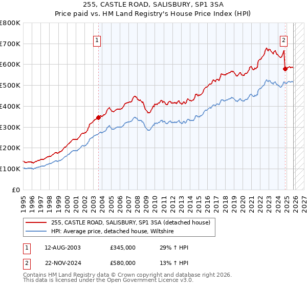 255, CASTLE ROAD, SALISBURY, SP1 3SA: Price paid vs HM Land Registry's House Price Index