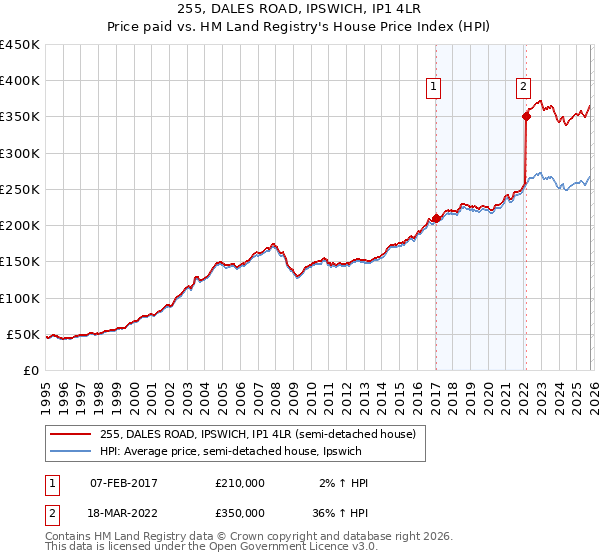 255, DALES ROAD, IPSWICH, IP1 4LR: Price paid vs HM Land Registry's House Price Index