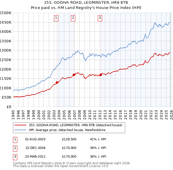 255, GODIVA ROAD, LEOMINSTER, HR6 8TB: Price paid vs HM Land Registry's House Price Index