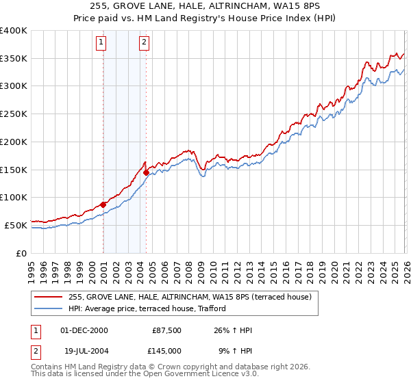 255, GROVE LANE, HALE, ALTRINCHAM, WA15 8PS: Price paid vs HM Land Registry's House Price Index