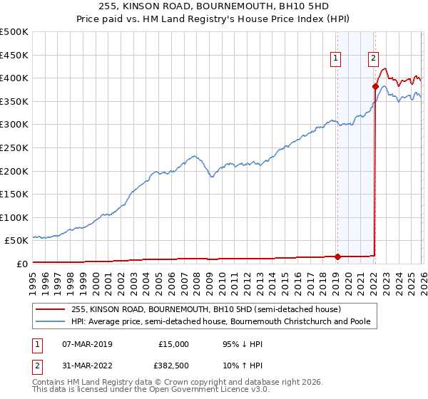 255, KINSON ROAD, BOURNEMOUTH, BH10 5HD: Price paid vs HM Land Registry's House Price Index