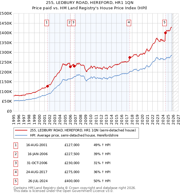 255, LEDBURY ROAD, HEREFORD, HR1 1QN: Price paid vs HM Land Registry's House Price Index