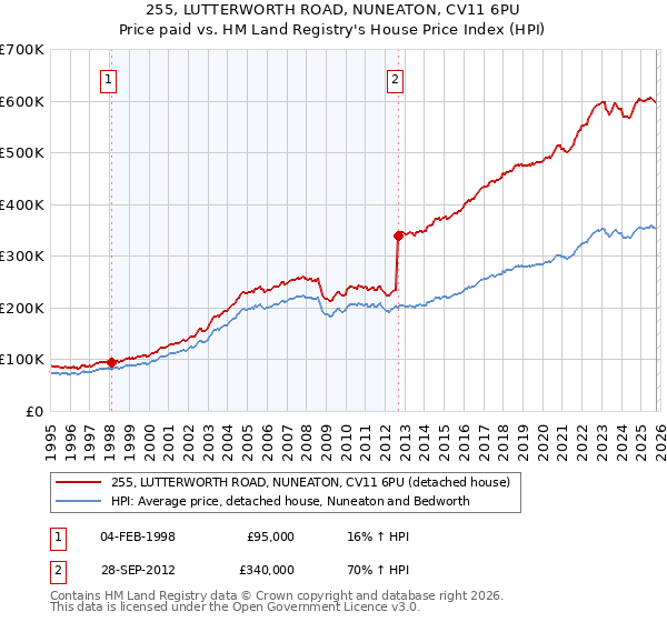 255, LUTTERWORTH ROAD, NUNEATON, CV11 6PU: Price paid vs HM Land Registry's House Price Index