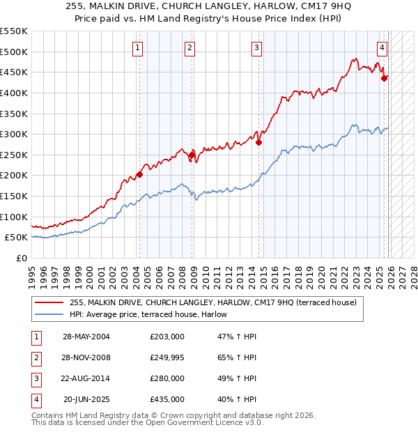 255, MALKIN DRIVE, CHURCH LANGLEY, HARLOW, CM17 9HQ: Price paid vs HM Land Registry's House Price Index