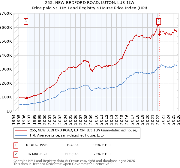 255, NEW BEDFORD ROAD, LUTON, LU3 1LW: Price paid vs HM Land Registry's House Price Index
