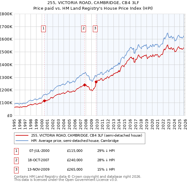 255, VICTORIA ROAD, CAMBRIDGE, CB4 3LF: Price paid vs HM Land Registry's House Price Index