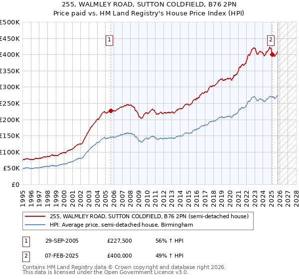 255, WALMLEY ROAD, SUTTON COLDFIELD, B76 2PN: Price paid vs HM Land Registry's House Price Index