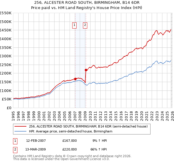 256, ALCESTER ROAD SOUTH, BIRMINGHAM, B14 6DR: Price paid vs HM Land Registry's House Price Index