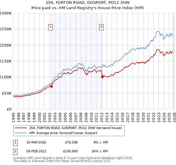256, FORTON ROAD, GOSPORT, PO12 3HW: Price paid vs HM Land Registry's House Price Index