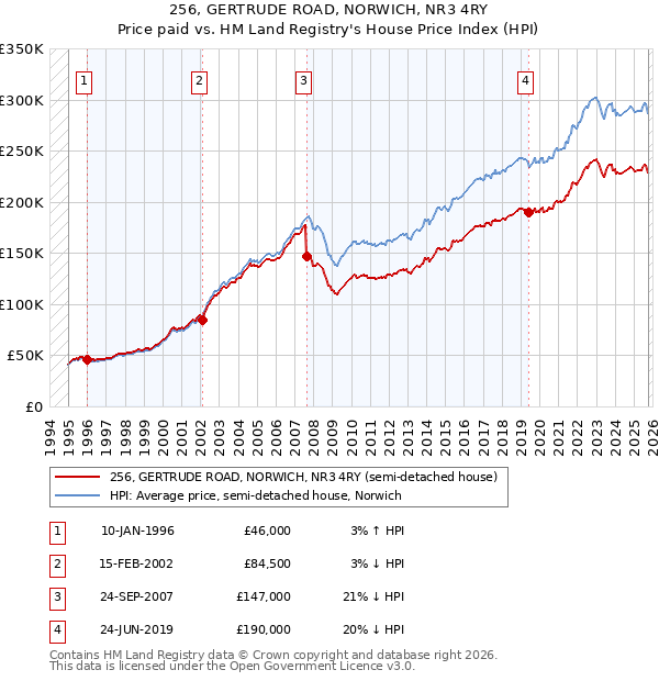 256, GERTRUDE ROAD, NORWICH, NR3 4RY: Price paid vs HM Land Registry's House Price Index