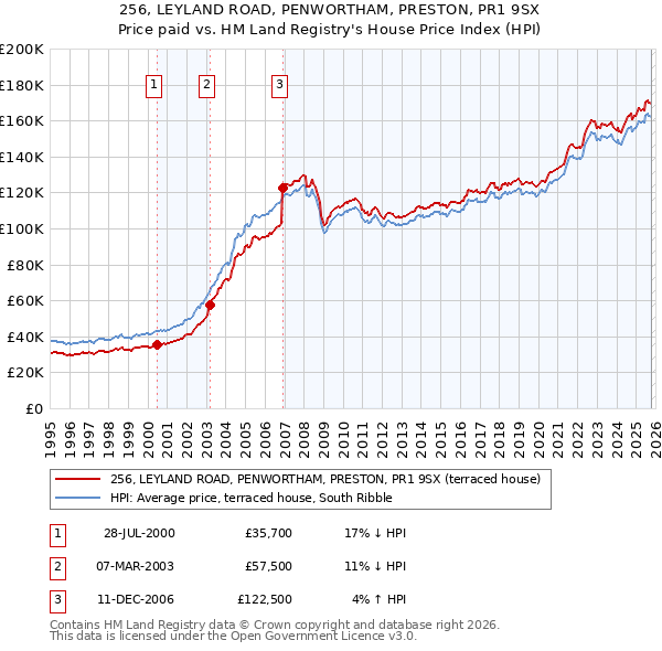 256, LEYLAND ROAD, PENWORTHAM, PRESTON, PR1 9SX: Price paid vs HM Land Registry's House Price Index