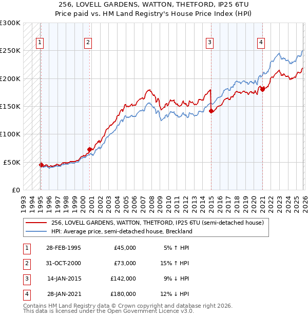 256, LOVELL GARDENS, WATTON, THETFORD, IP25 6TU: Price paid vs HM Land Registry's House Price Index