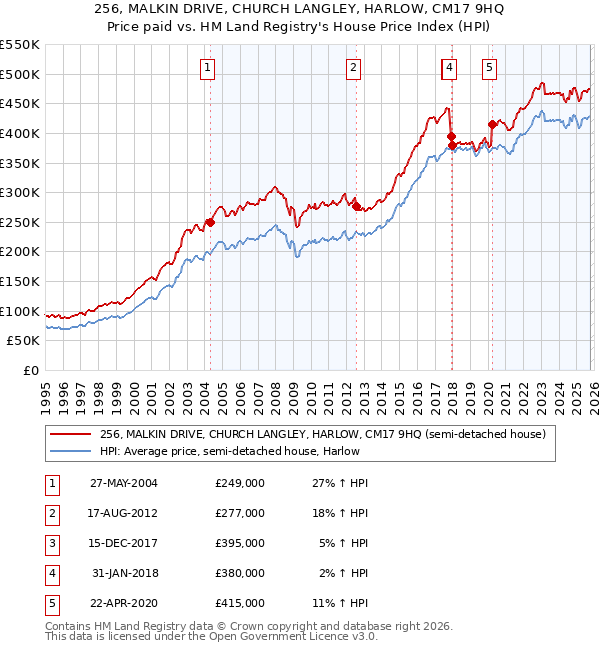 256, MALKIN DRIVE, CHURCH LANGLEY, HARLOW, CM17 9HQ: Price paid vs HM Land Registry's House Price Index