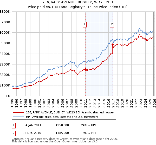 256, PARK AVENUE, BUSHEY, WD23 2BH: Price paid vs HM Land Registry's House Price Index