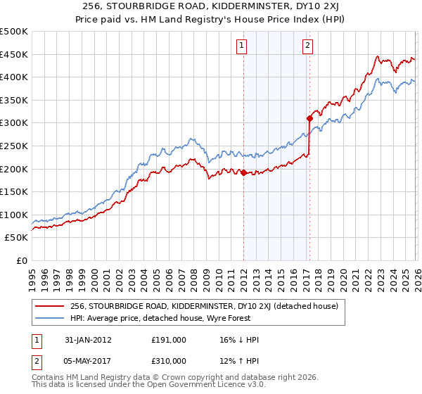 256, STOURBRIDGE ROAD, KIDDERMINSTER, DY10 2XJ: Price paid vs HM Land Registry's House Price Index