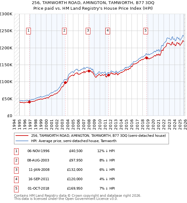 256, TAMWORTH ROAD, AMINGTON, TAMWORTH, B77 3DQ: Price paid vs HM Land Registry's House Price Index