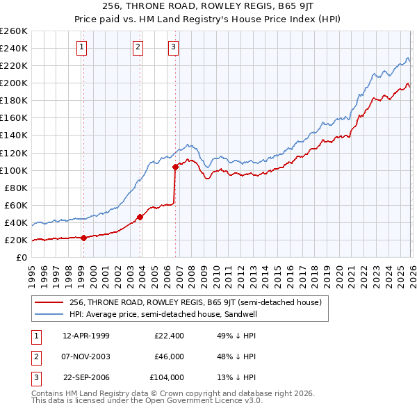 256, THRONE ROAD, ROWLEY REGIS, B65 9JT: Price paid vs HM Land Registry's House Price Index