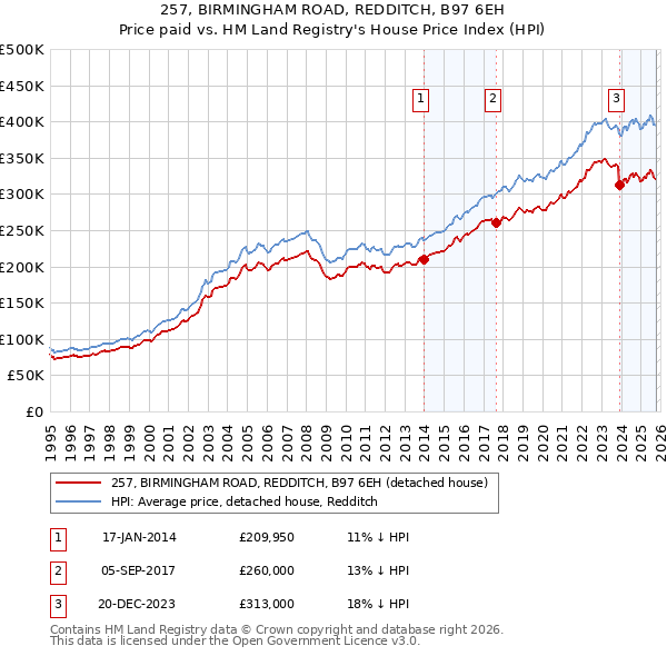 257, BIRMINGHAM ROAD, REDDITCH, B97 6EH: Price paid vs HM Land Registry's House Price Index