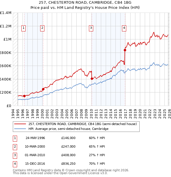 257, CHESTERTON ROAD, CAMBRIDGE, CB4 1BG: Price paid vs HM Land Registry's House Price Index