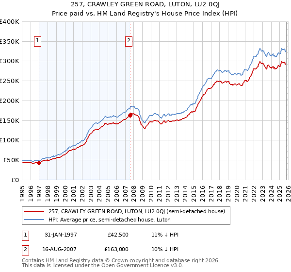 257, CRAWLEY GREEN ROAD, LUTON, LU2 0QJ: Price paid vs HM Land Registry's House Price Index