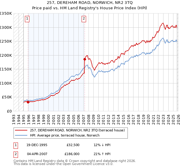 257, DEREHAM ROAD, NORWICH, NR2 3TQ: Price paid vs HM Land Registry's House Price Index