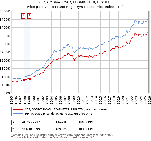 257, GODIVA ROAD, LEOMINSTER, HR6 8TB: Price paid vs HM Land Registry's House Price Index