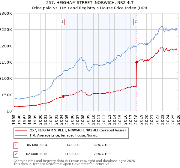 257, HEIGHAM STREET, NORWICH, NR2 4LT: Price paid vs HM Land Registry's House Price Index