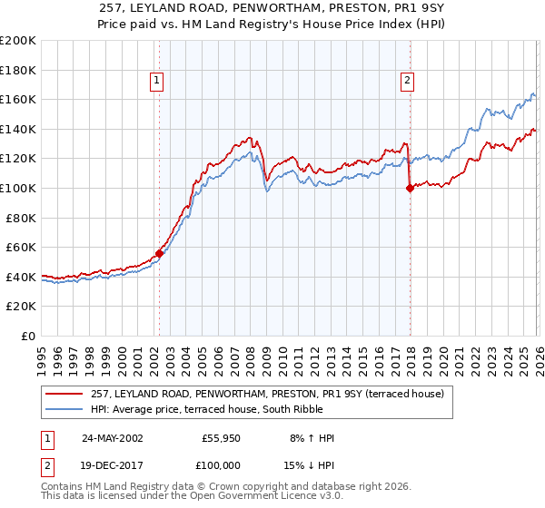 257, LEYLAND ROAD, PENWORTHAM, PRESTON, PR1 9SY: Price paid vs HM Land Registry's House Price Index