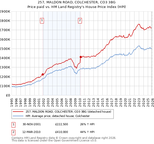 257, MALDON ROAD, COLCHESTER, CO3 3BG: Price paid vs HM Land Registry's House Price Index