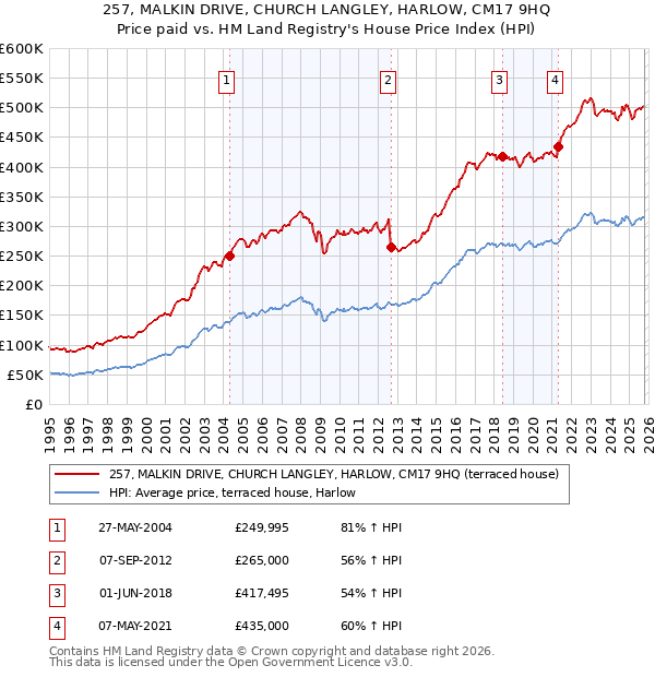 257, MALKIN DRIVE, CHURCH LANGLEY, HARLOW, CM17 9HQ: Price paid vs HM Land Registry's House Price Index