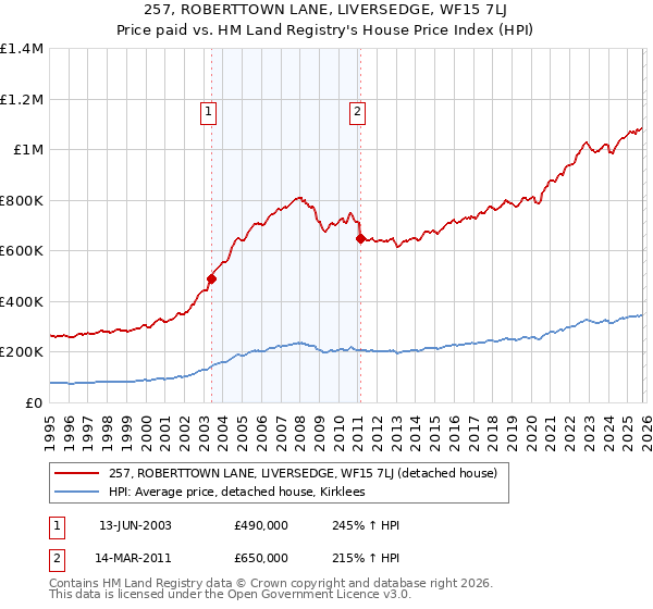 257, ROBERTTOWN LANE, LIVERSEDGE, WF15 7LJ: Price paid vs HM Land Registry's House Price Index
