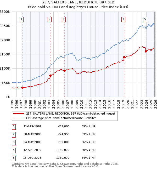257, SALTERS LANE, REDDITCH, B97 6LD: Price paid vs HM Land Registry's House Price Index