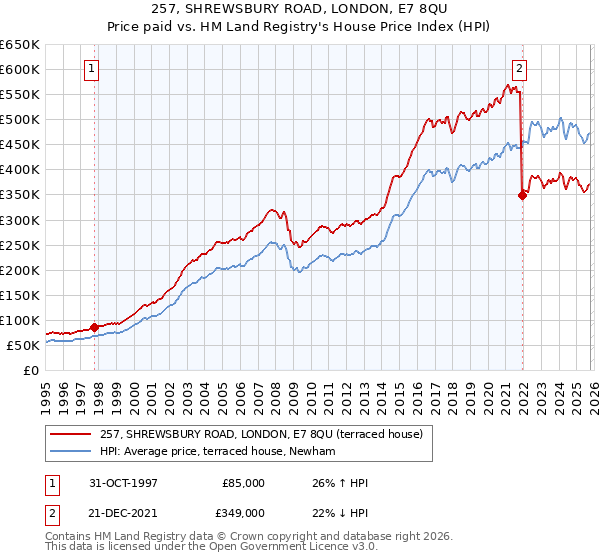 257, SHREWSBURY ROAD, LONDON, E7 8QU: Price paid vs HM Land Registry's House Price Index